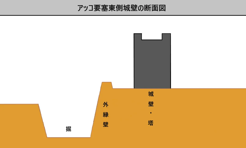 アッコ要塞東側城壁の断面図(文面からの想像図)