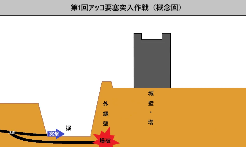 1799年3月28日、第1回アッコ要塞突入作戦(概念図)