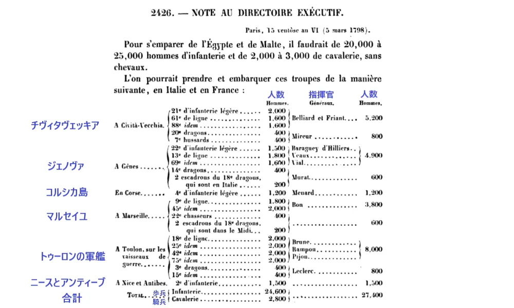 エジプト遠征最初期の兵力