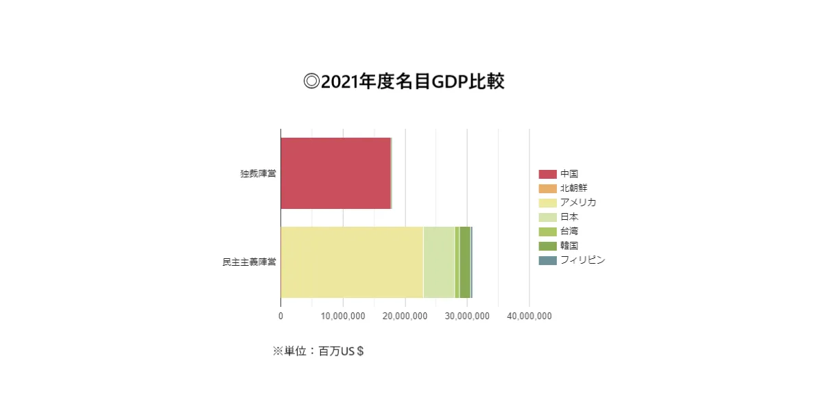 アジア・太平洋地域における両陣営の名目GDP（2021年度）比較