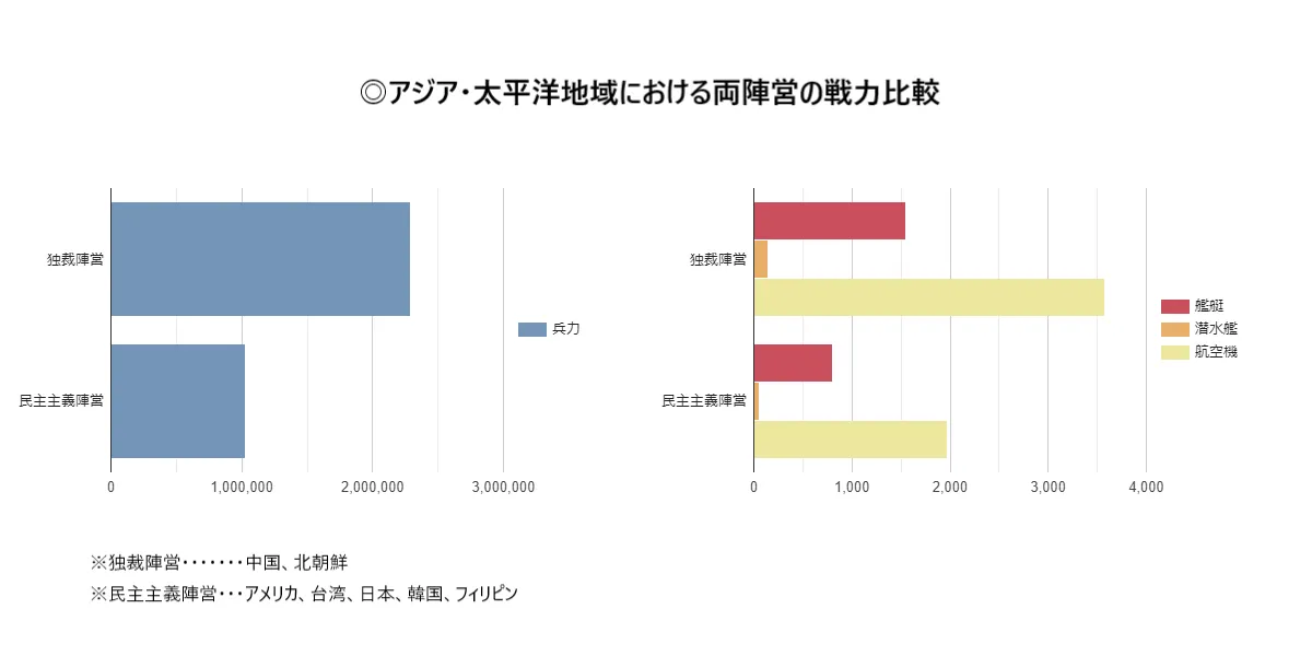 アジア・太平洋地域における両陣営の戦力比較